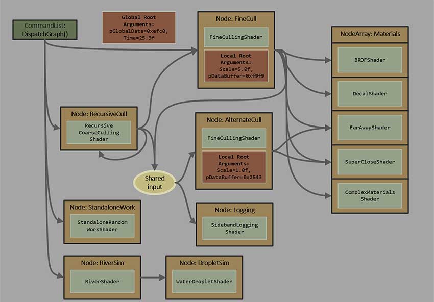 微软最新Agility SDK发布，带有尖端的Work Graphs API