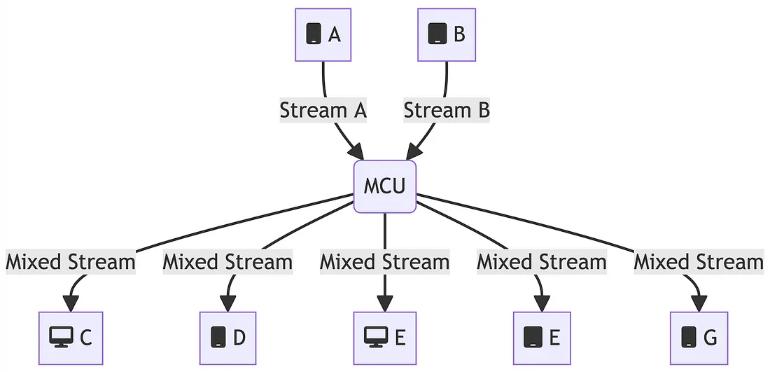 WebRTC 架构的优点与局限性