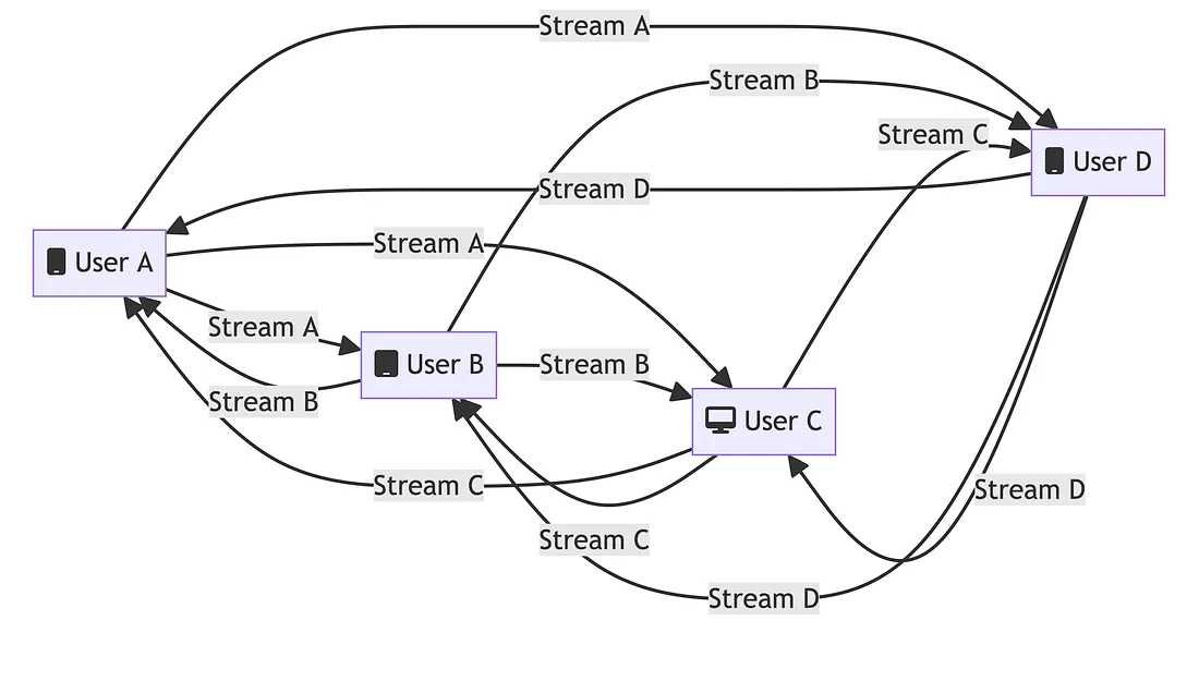 WebRTC 架构的优点与局限性