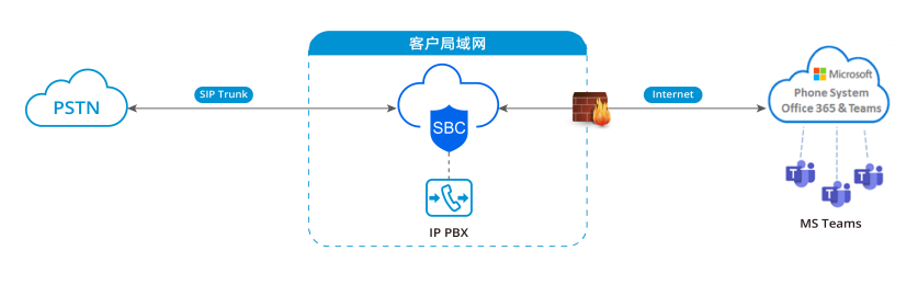 鼎信SBC对接微软Teams直接路由解决方案！