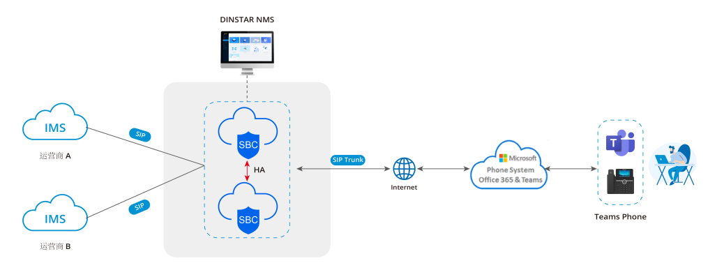 鼎信SBC对接微软Teams直接路由解决方案！