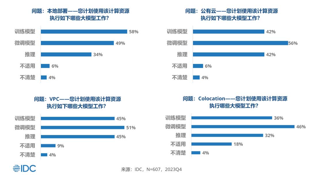 【IDC研究推荐】2024年生成式AI采用现状 （附限时免费资源）