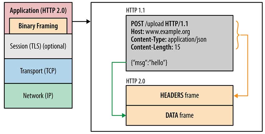 OpenSIPS 3.5 为下一代服务提供 HTTP/2 服务器支持