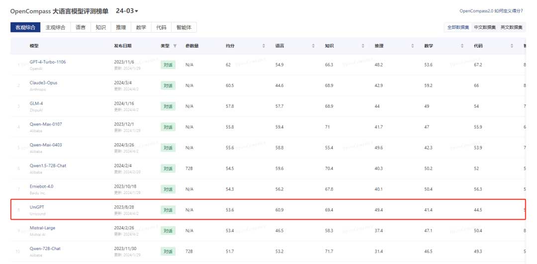 云知声山海新升级：OpenCompass大模型评测全球厂商排名第六