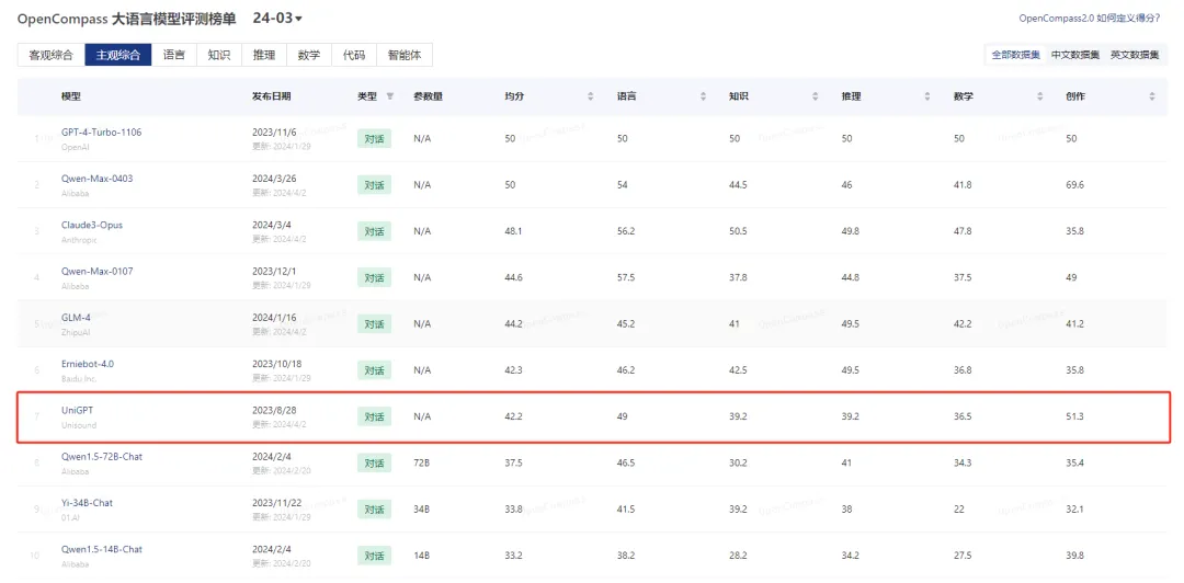 云知声山海新升级：OpenCompass大模型评测全球厂商排名第六