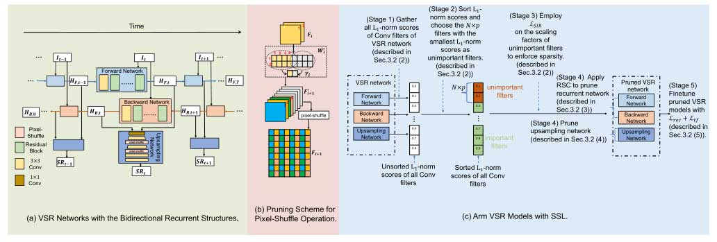 高效视频超分辨率的结构化稀疏学习 | CVPR 2023