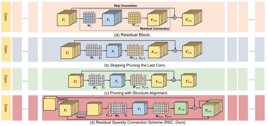 高效视频超分辨率的结构化稀疏学习 | CVPR 2023