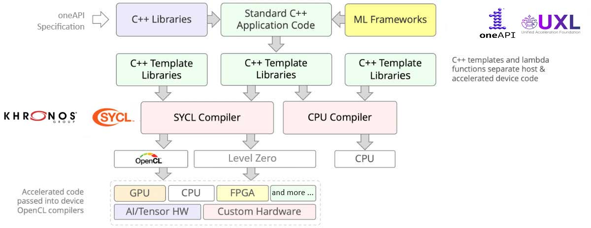 英特尔的编译器率先实现 SYCL 2020 一致性