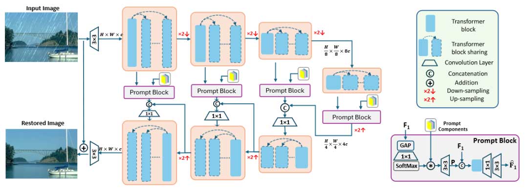 Dynamic Pre-training：实现高效、可扩展的一体化(All-in-one)图像恢复