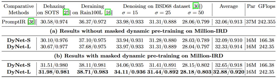 Dynamic Pre-training：实现高效、可扩展的一体化(All-in-one)图像恢复