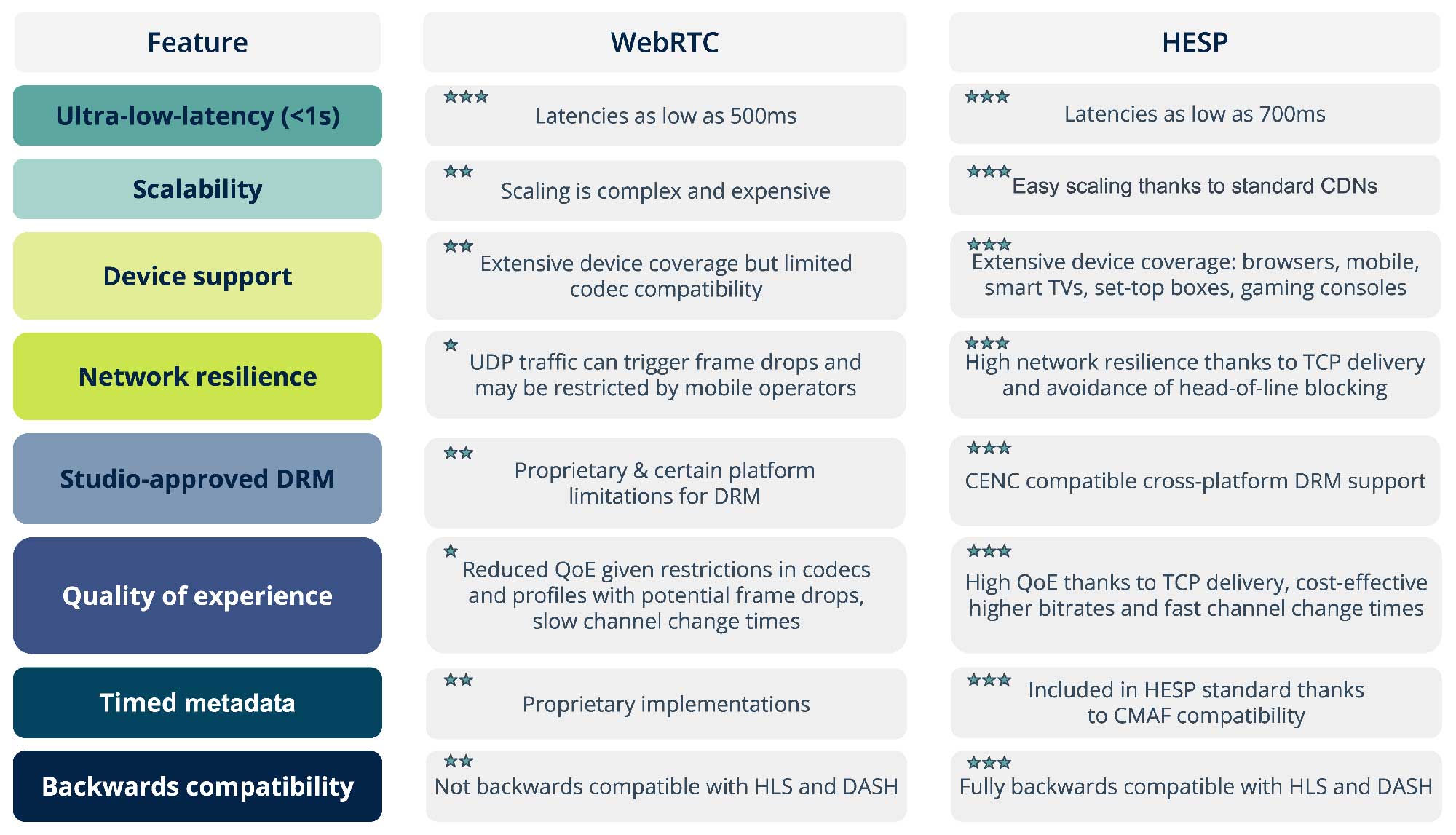 HESP 与 WebRTC 的区别