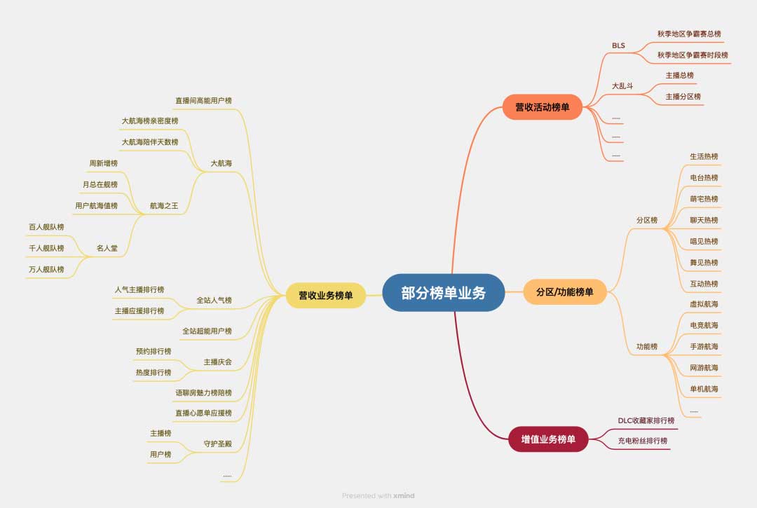 哔哩哔哩直播通用榜单系统