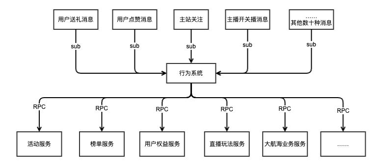 哔哩哔哩直播通用榜单系统