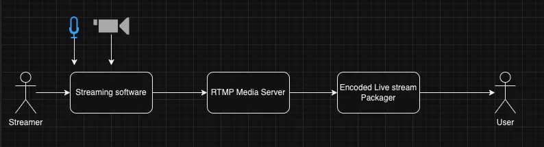 使用 Node Media Server 和 FFmpeg 创建直播流应用程序（OBS 作为流媒体）