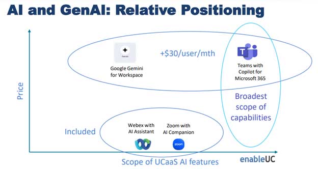 测试 UCaaS 平台中的 Gen AI 用例，第 2 部分