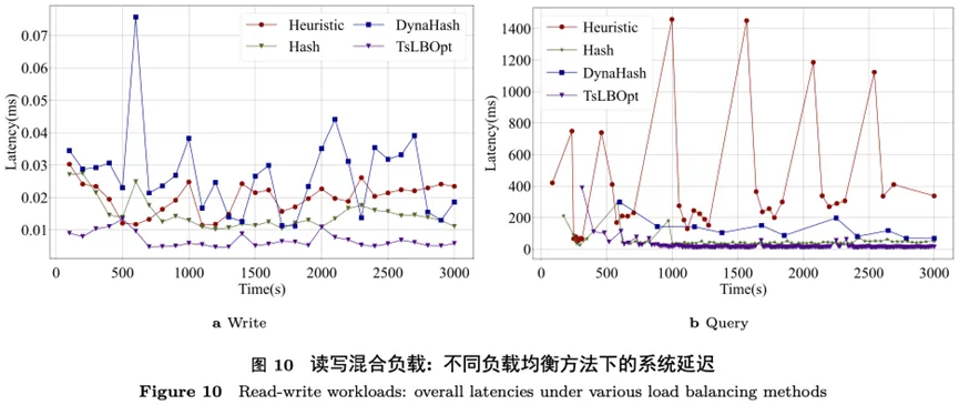 提升工业物联网整体性能的负载均衡最优化方法 | 清华王建民团队