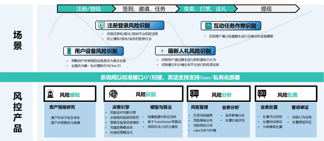 泛娱乐社交出海竞争加剧，抢占用户的营销活动切勿成为黑产的ATM机！