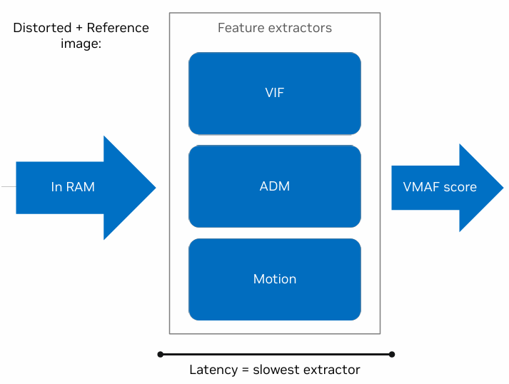 使用NVIDIA GPU和VMAF-CUDA计算视频质量 | GTC 2024