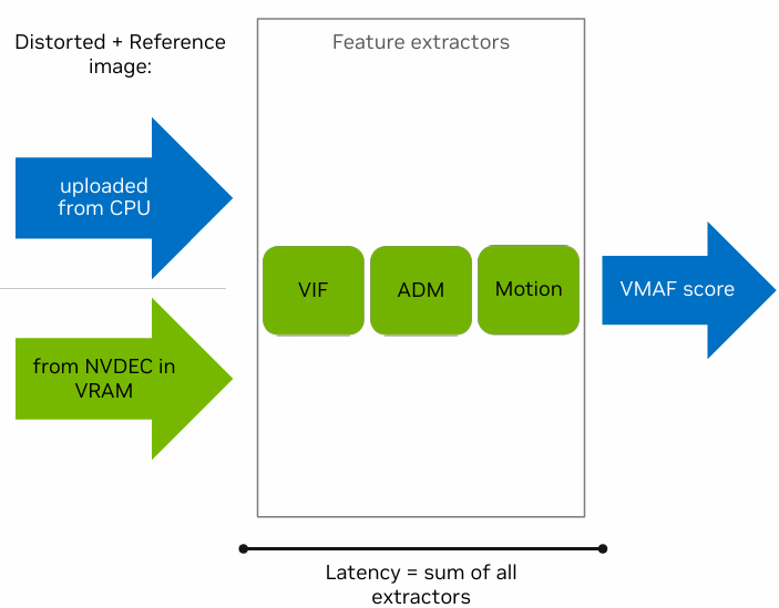 使用NVIDIA GPU和VMAF-CUDA计算视频质量 | GTC 2024