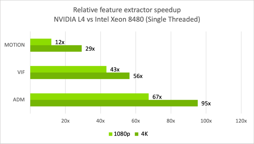 使用NVIDIA GPU和VMAF-CUDA计算视频质量 | GTC 2024