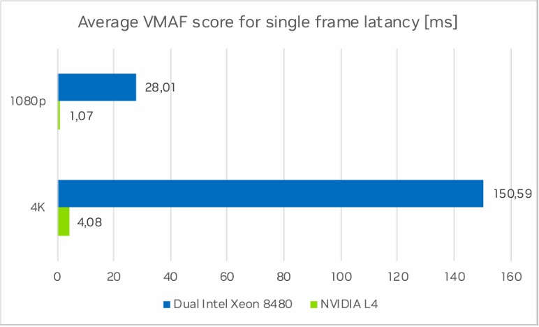 使用NVIDIA GPU和VMAF-CUDA计算视频质量 | GTC 2024