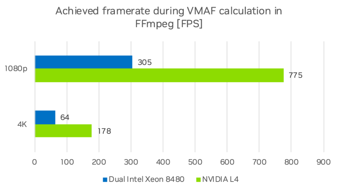 使用NVIDIA GPU和VMAF-CUDA计算视频质量 | GTC 2024