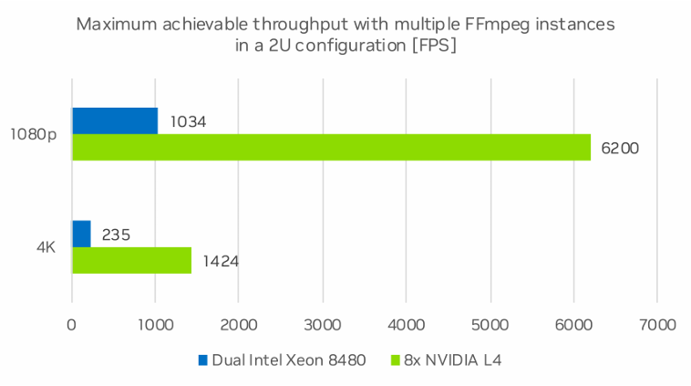 使用NVIDIA GPU和VMAF-CUDA计算视频质量 | GTC 2024