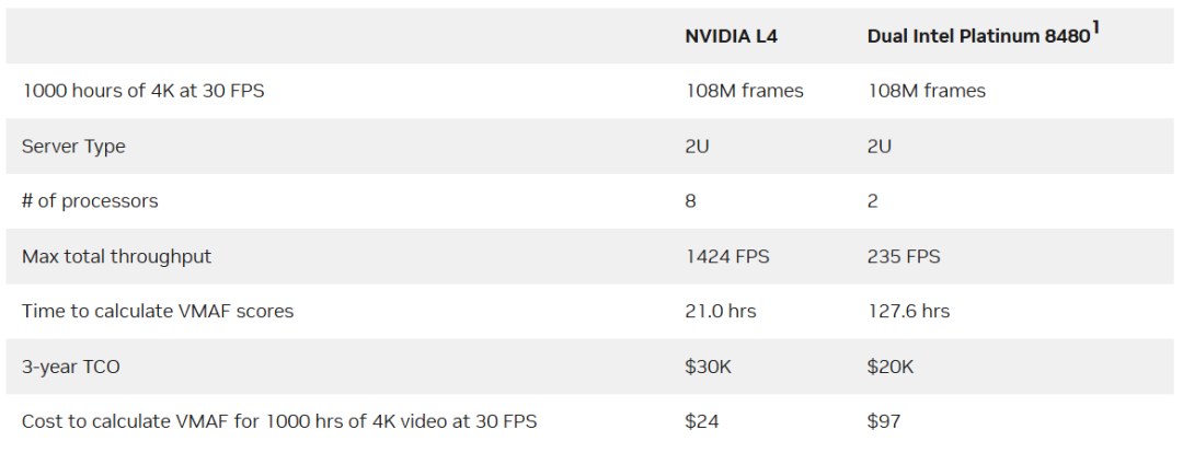 使用NVIDIA GPU和VMAF-CUDA计算视频质量 | GTC 2024