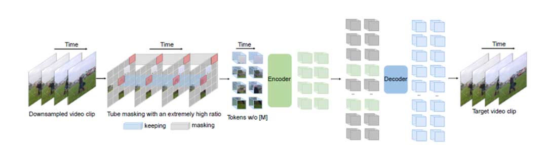 VideoMAE：掩蔽自编码器是自监督视频预训练的高效数据学习器 | NeurIPS 2022