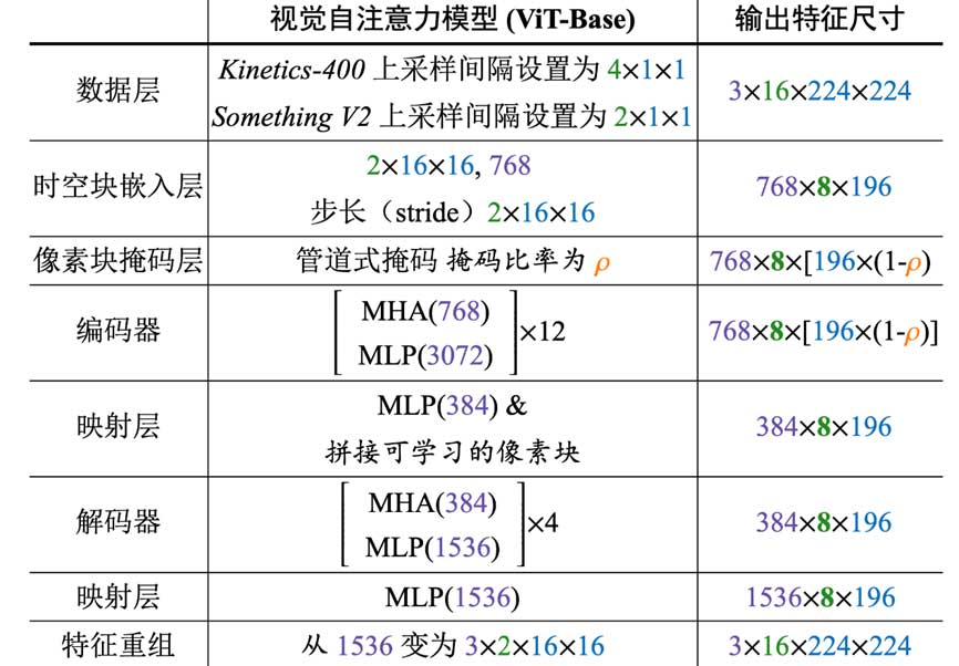 VideoMAE：掩蔽自编码器是自监督视频预训练的高效数据学习器 | NeurIPS 2022