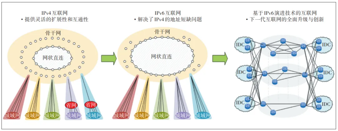 IP承载网络技术演进方向研究