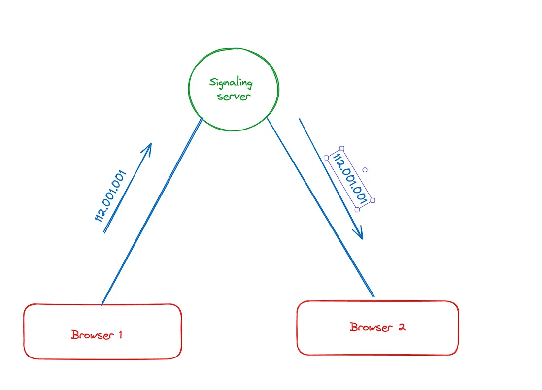 解锁实时通信：利用 WebRTC 在 React 和 Node 中掌握点对点视频通话！