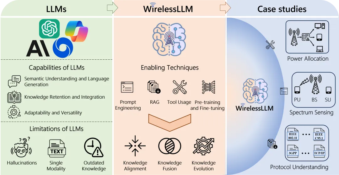 WirelessLLM: 面向无线智能的通信大模型