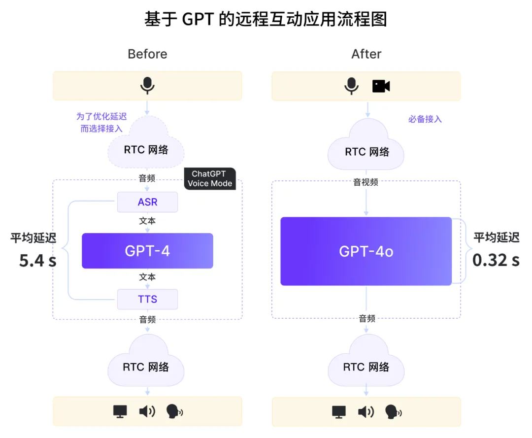 RTC 将成 AGI 远程实时互动的必备能力