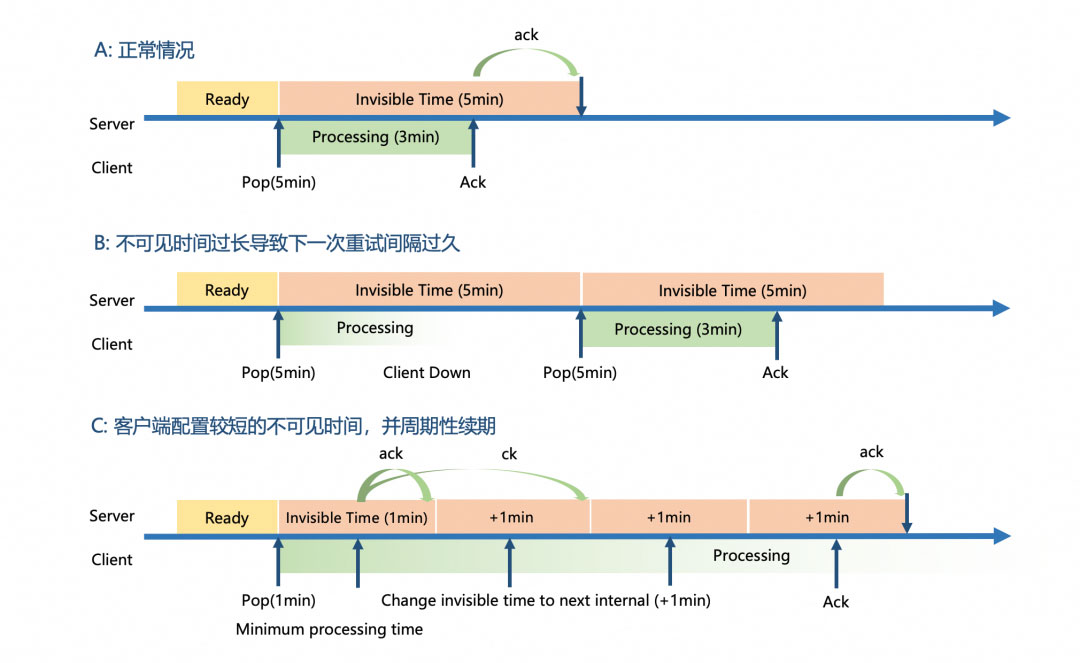 浅谈现代消息队列与云存储 | 阿里技术