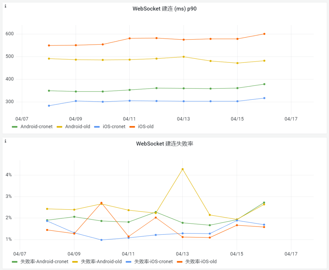 猫耳 WebSocket 跨端优化实践