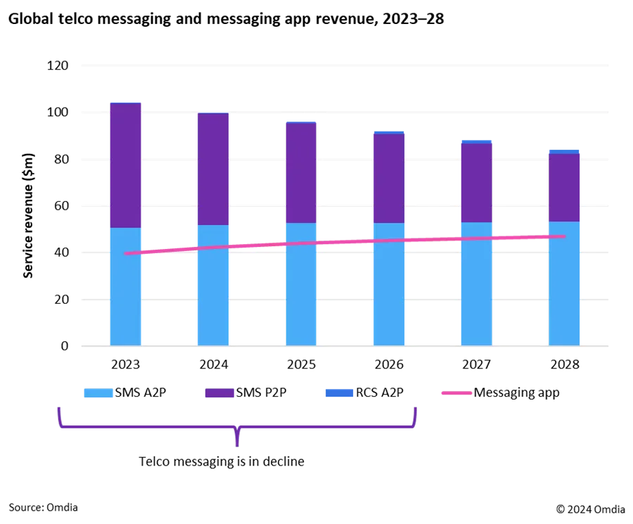 Omdia 2024年趋势观察：消费者通信应用及服务