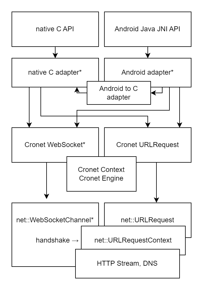 猫耳 WebSocket 跨端优化实践