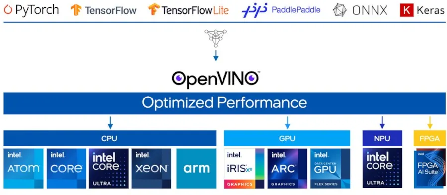 英特尔 OpenVINO 现已在 openSUSE 中提供