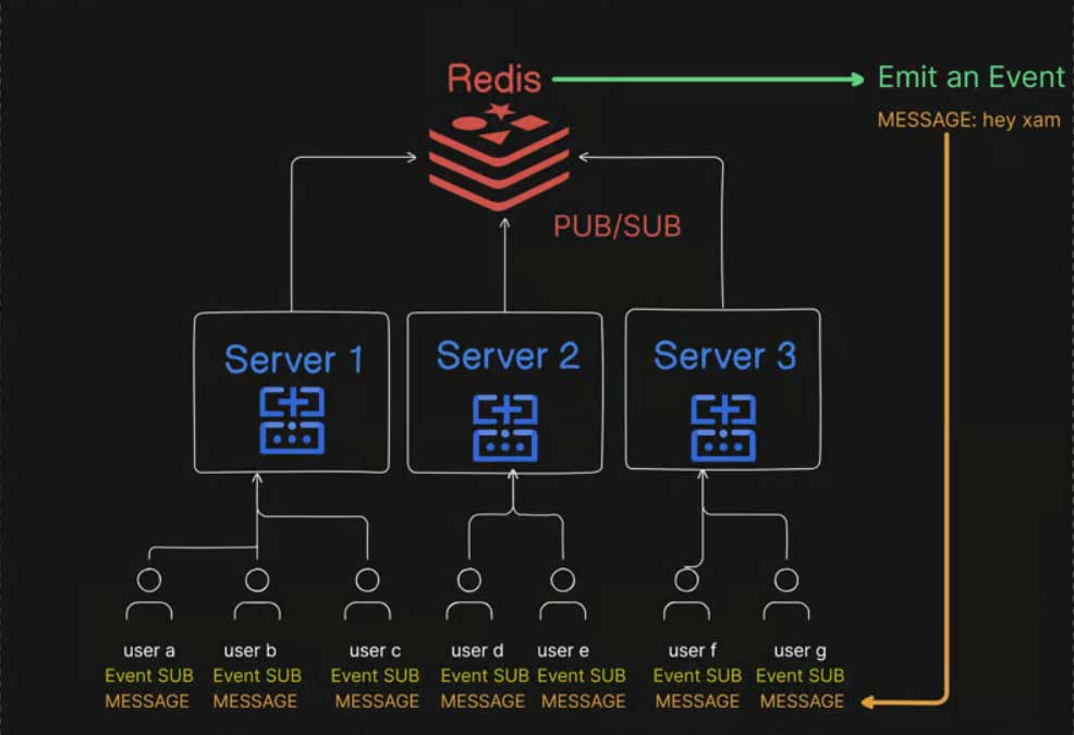 使用 Redis Pub/Sub 和 Socket.IO 扩展实时通信