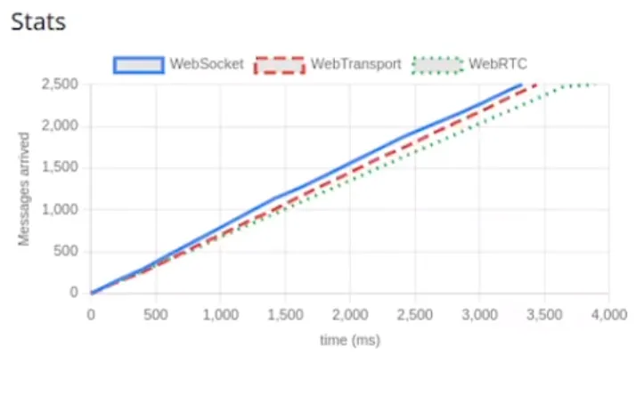 WebSockets、服务器推送事件、Long-Polling、WebRTC、WebTransport对比