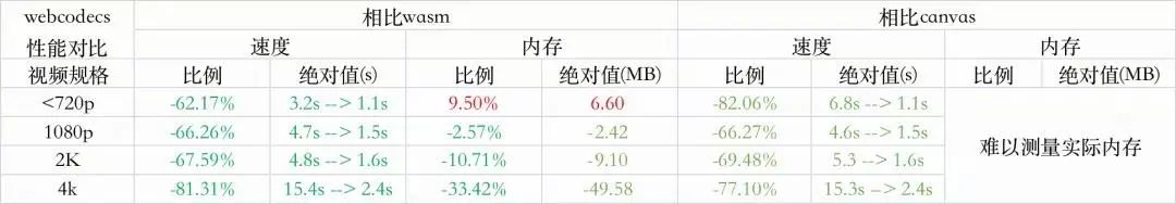 Webcodecs音视频编解码与封装技术探索