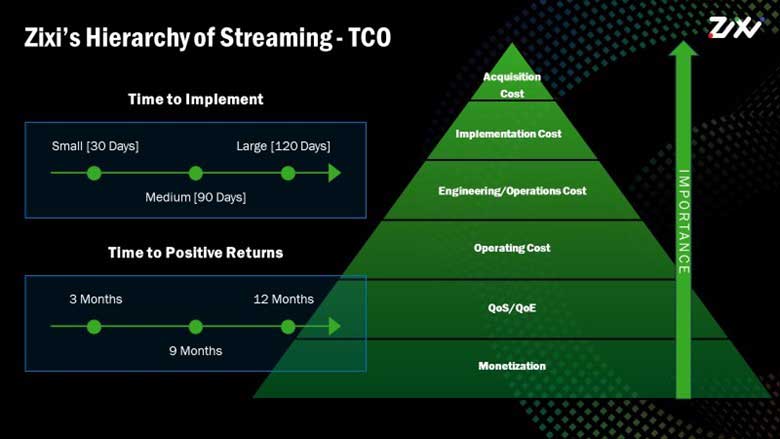 Zixi：影响大规模流媒体 TCO 的因素