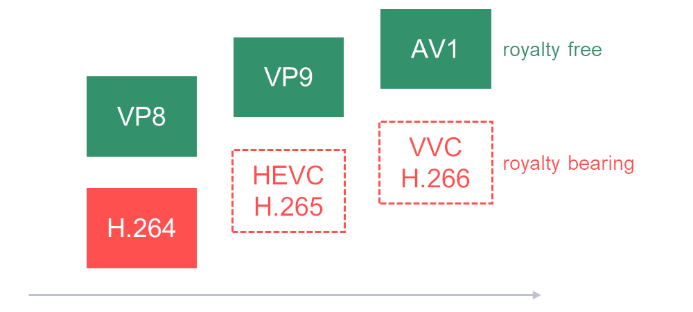 如何让 WebRTC 和 HEVC 两者协同工作