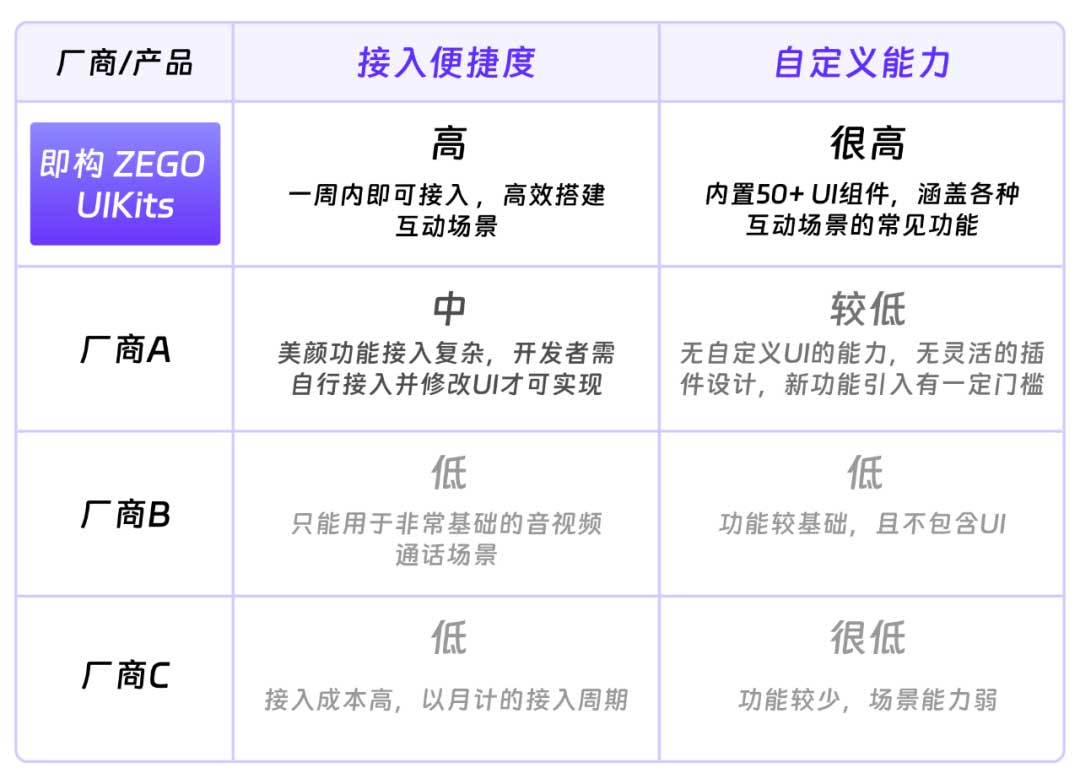 含标准化 UI 的音视频互动 SDK，7天搭建实时互动应用