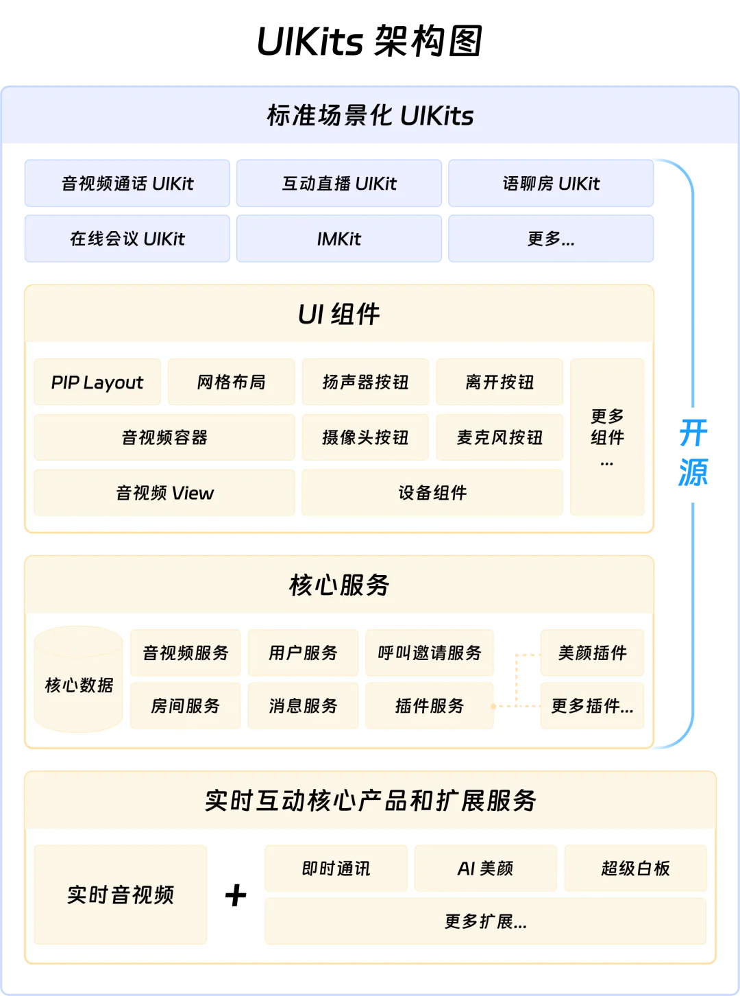 含标准化 UI 的音视频互动 SDK，7天搭建实时互动应用