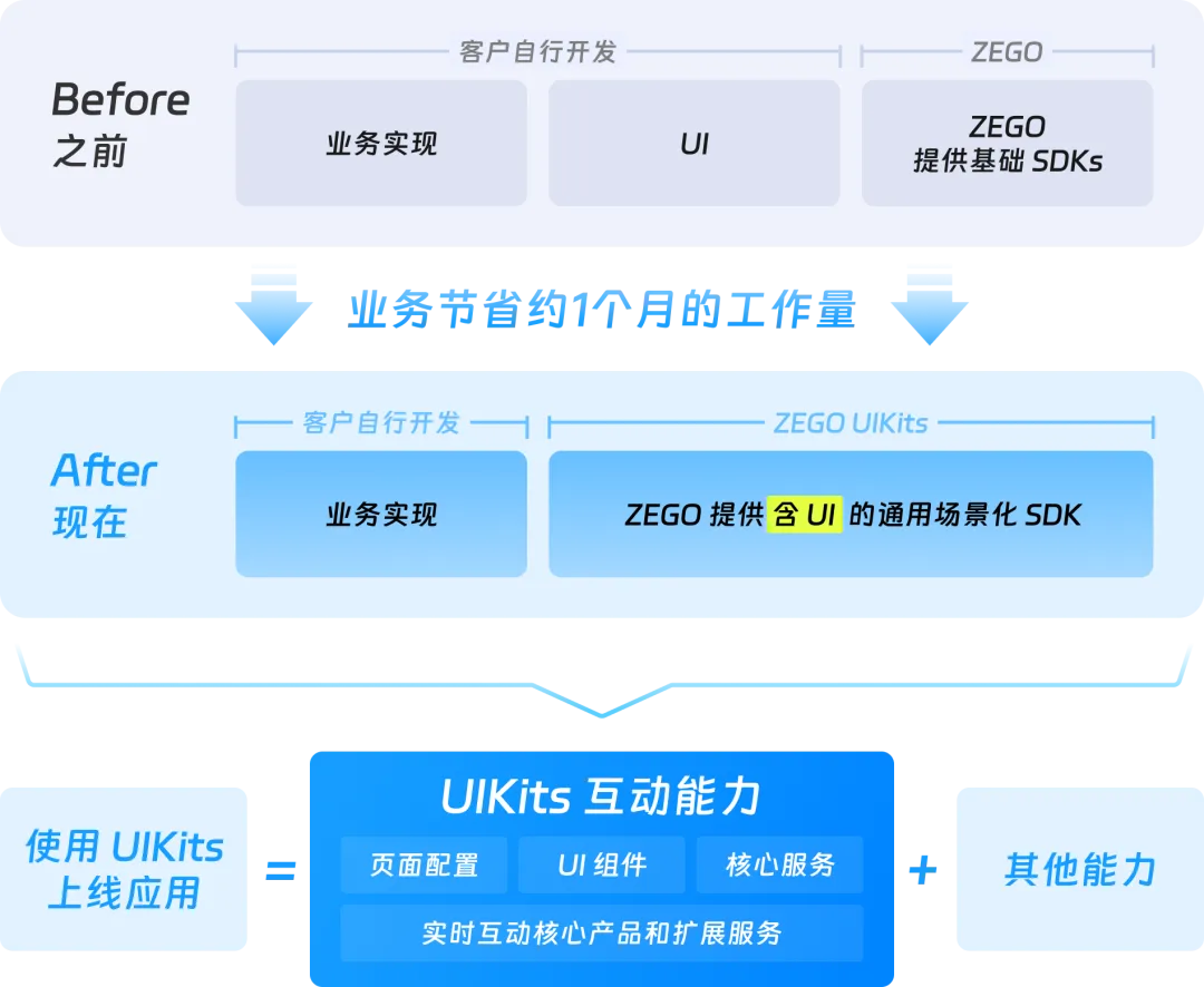 含标准化 UI 的音视频互动 SDK，7天搭建实时互动应用