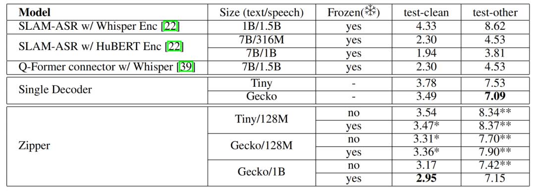 Zipper: 一种融合多种模态的多塔解码器架构