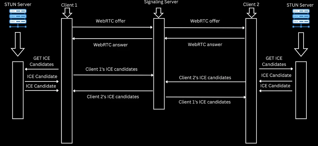 WebRTC 互联网通信工作原理(客户端之间如何建立连接)