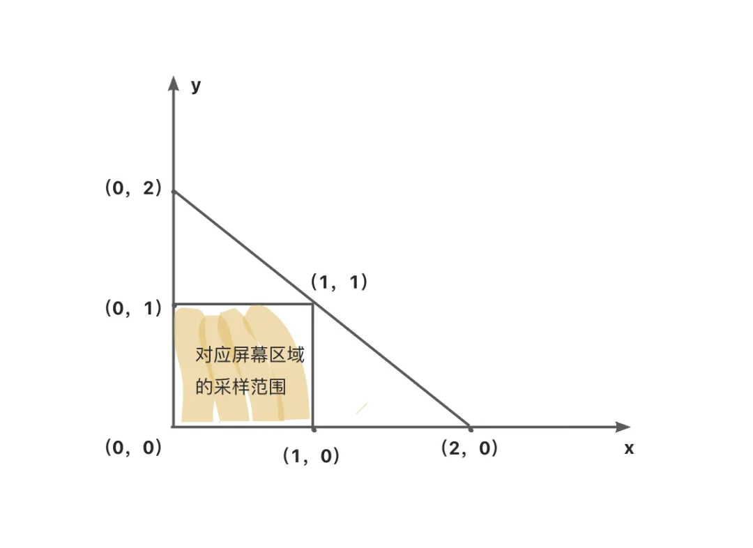 面试官：纹理贴图必须要输入顶点坐标或纹理坐标吗